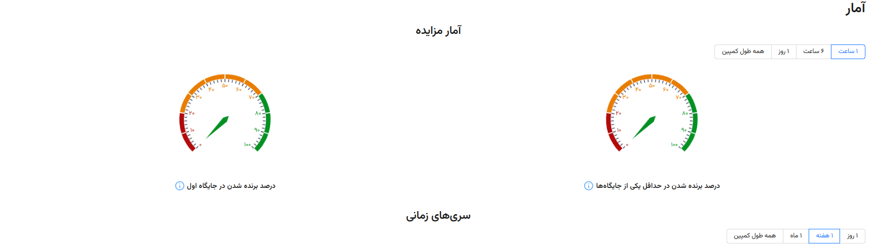 آمار مزایده با دو گیج