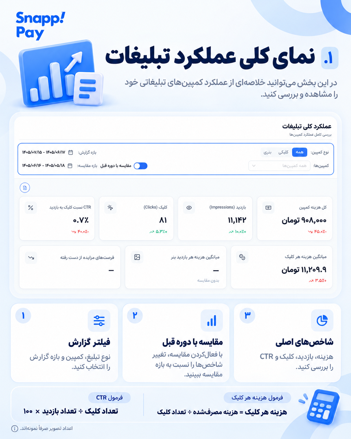 نمای کلی داشبورد عملکرد تبلیغات شامل فیلترها، کارت‌های شاخص و فرمول‌ها