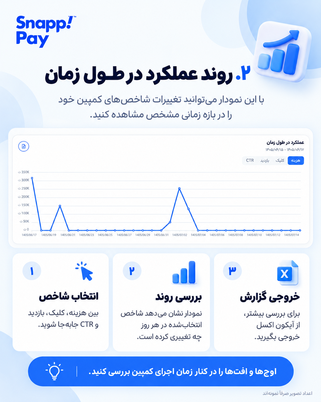 نمودار روند عملکرد در طول زمان با انتخاب شاخص‌های هزینه، کلیک، بازدید و CTR