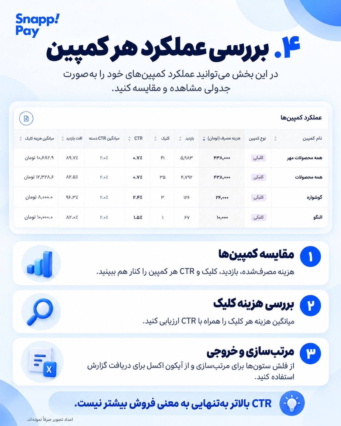 جدول عملکرد کمپین‌ها با ستون‌های هزینه، بازدید، کلیک، CTR و افت بازدید